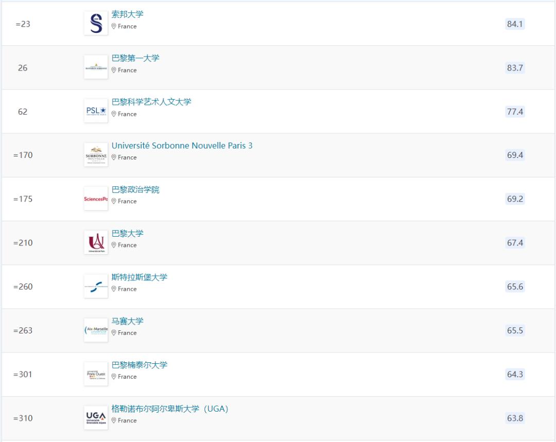 法国公立大学优势学科分类排名！申请前设定好自己的目标方向