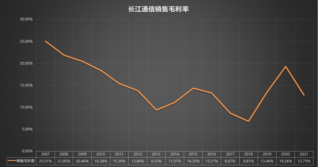 600345长江通信业绩,600345长江通信重组会拉升吗