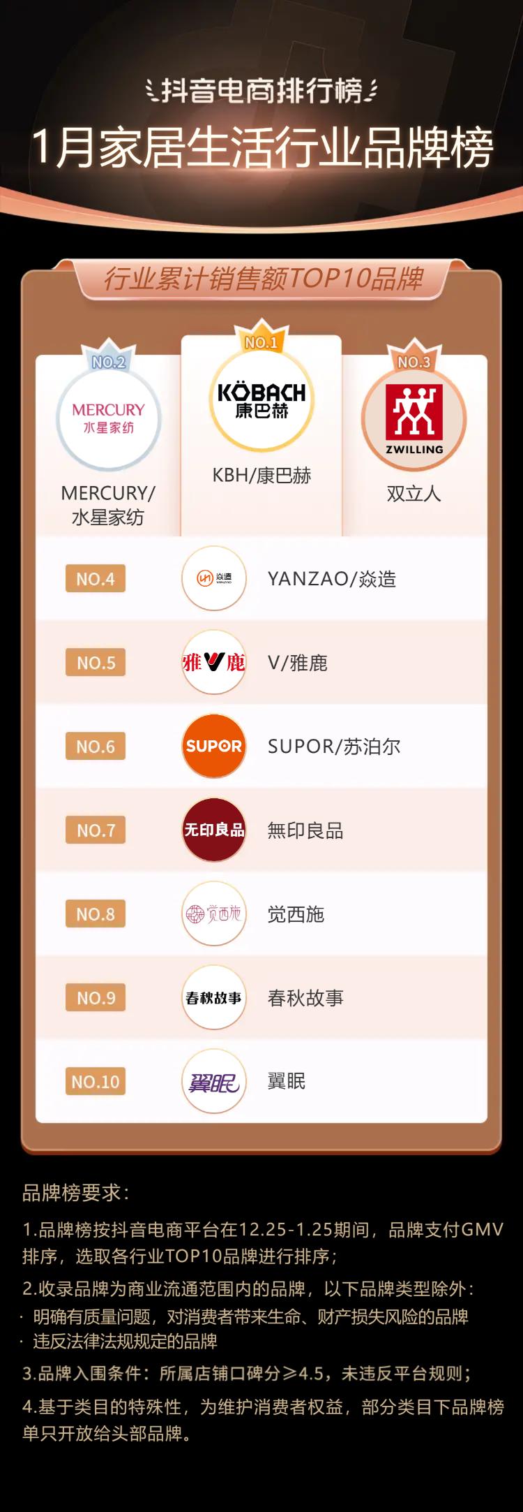 抖音电商排行榜前十名年货节,抖音电商年货热卖榜