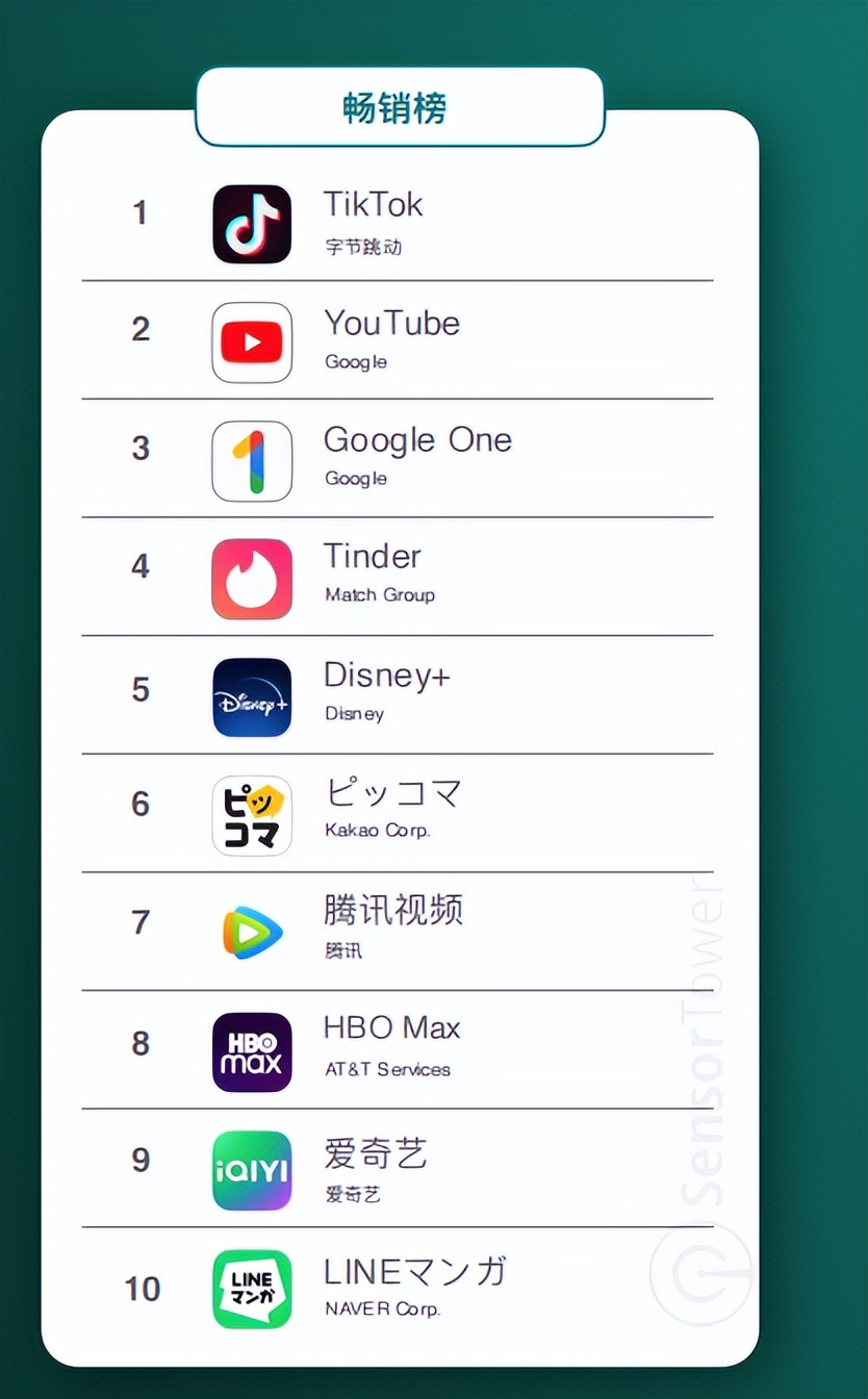 美国非游收入首次超过游戏的当下，到底是哪些App在赚钱？