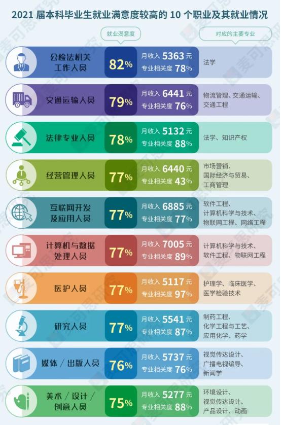 00后大学毕业最吃香的十大职业,大学毕业十大稳就业的职业