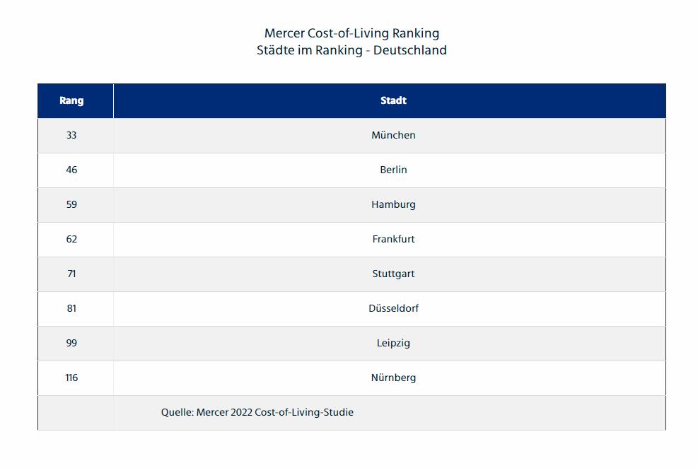 2022中国蝉联全球最贵城市!德国物价飞涨排名却跌了?
