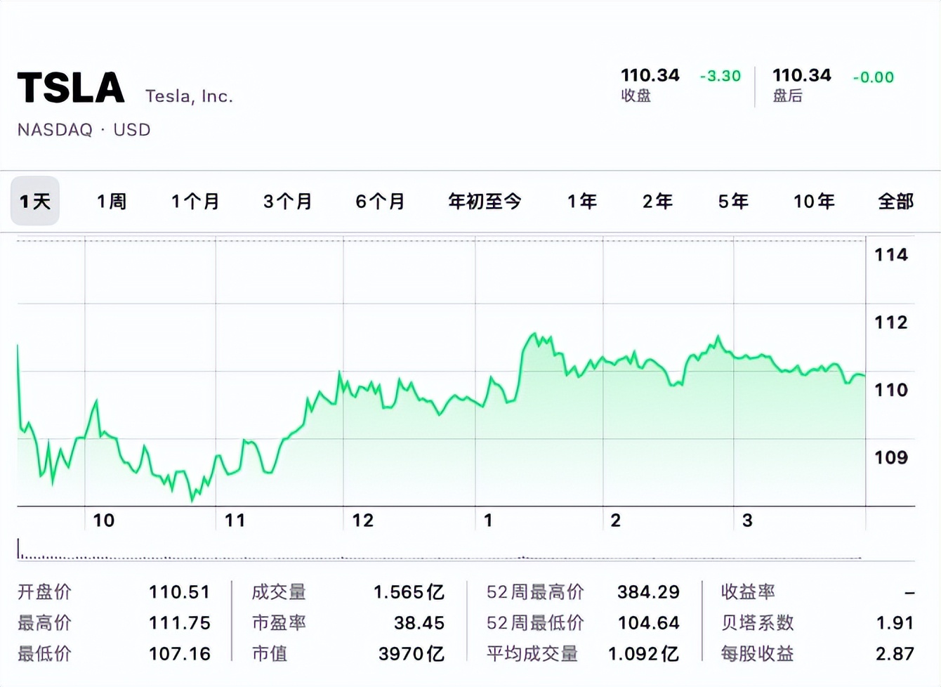 特斯拉model3降至24.99万,特斯拉model3降到20万以下