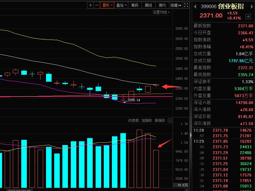 创业板回调在即警惕这一风险,创业板上周有明显的企稳反弹结构