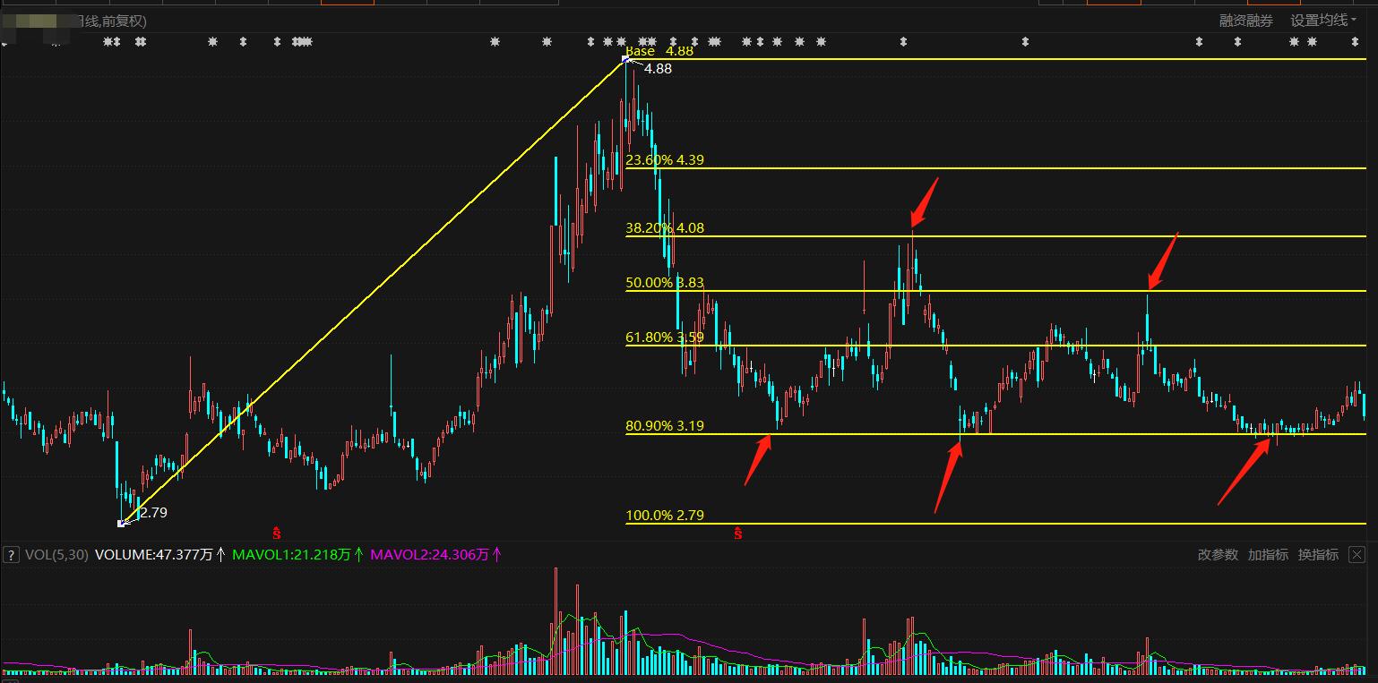 股市黄金分割线,股市黄金分割线实盘买卖技巧