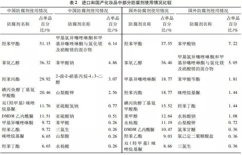 护肤品防腐剂后面的成分可忽略么,护肤品里面的防腐剂有什么用