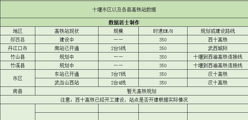 “卡车之都”——十堰市将有6个高铁站，其中三个已开通使用