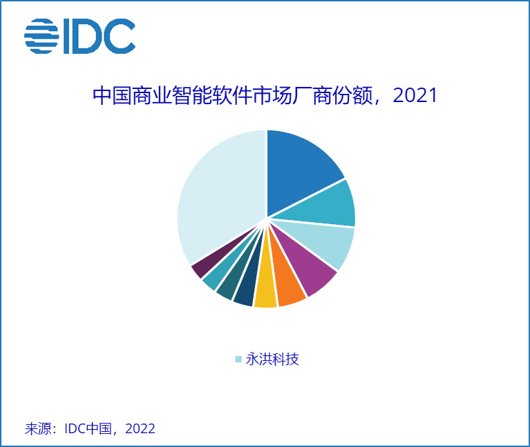 行业Top2，增速领跑，永洪BI为何广受企业青睐？