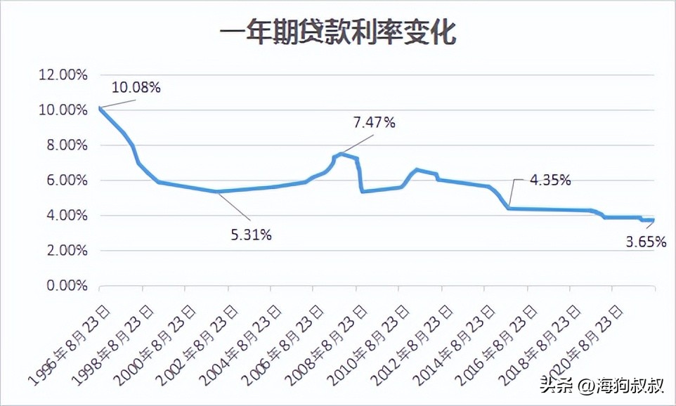 1996年贷款利率一览表,1996年利率调整一览表