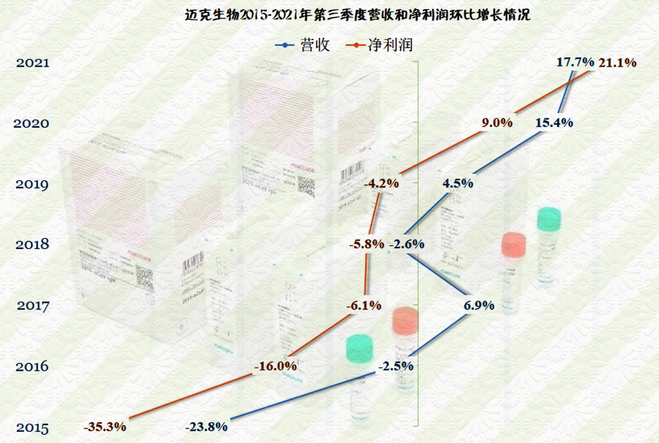 迈克生物2024业绩,迈克生物2022年中报预测