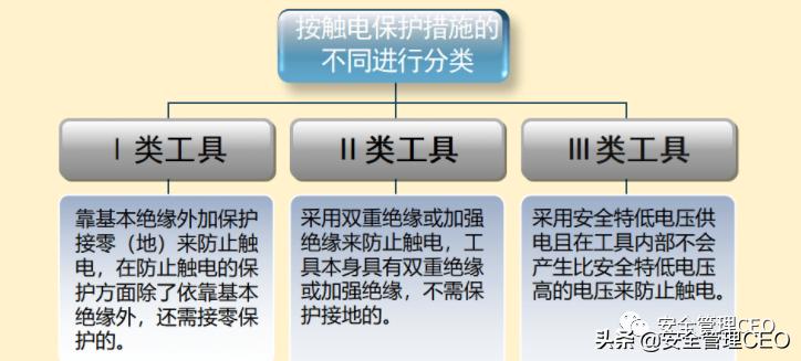 手持电动工具按防潮程度分类,手持电动工器具安全操作规程