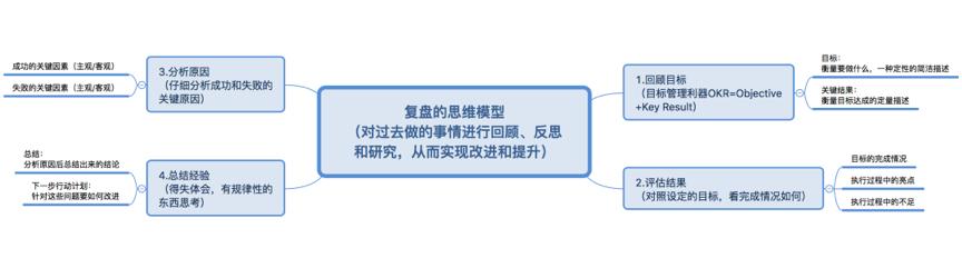 策略运营基本流程,策略运营四要素