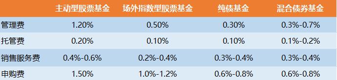 债券型基金手续费怎么算,债券基金收益为什么这么高