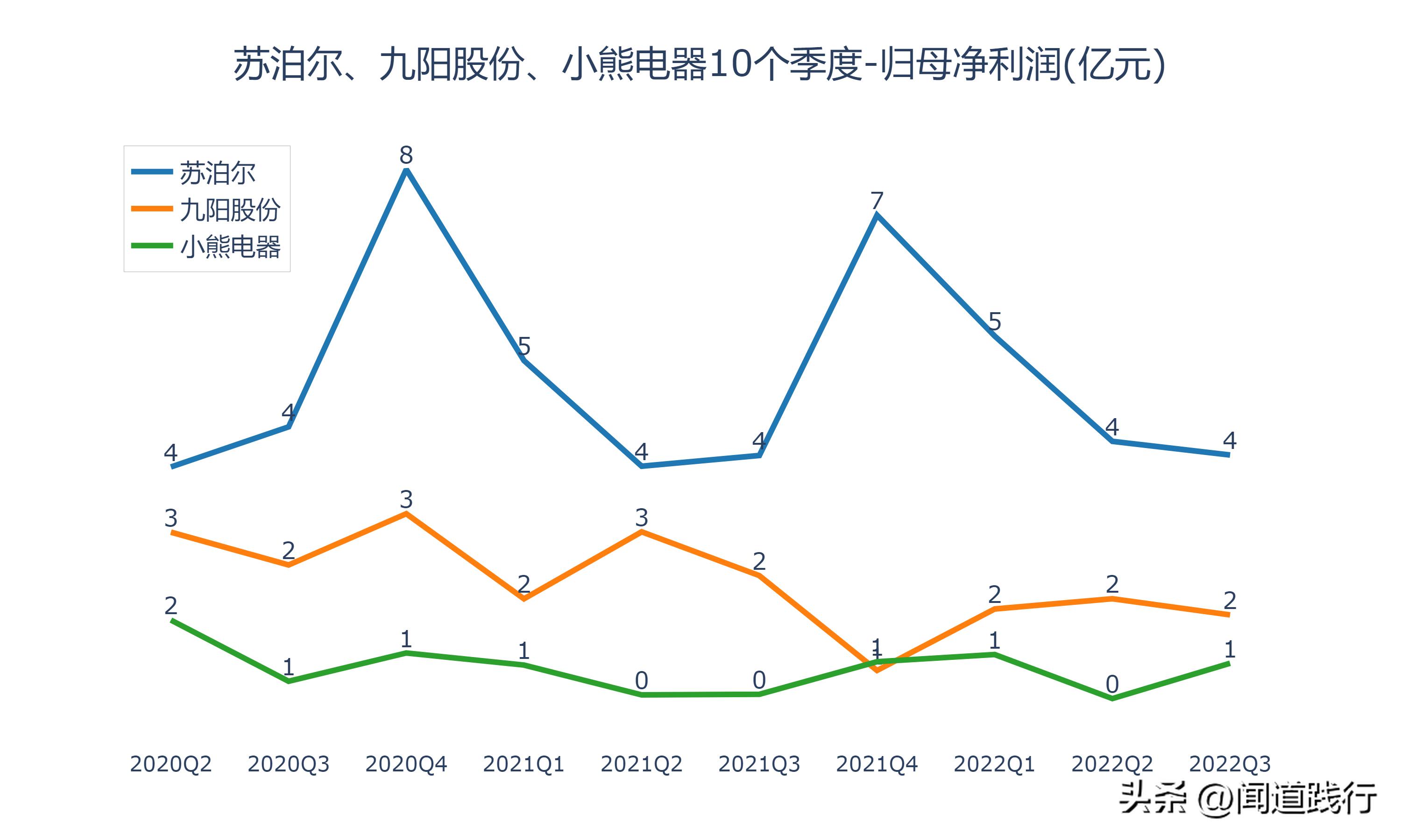 九阳股份和苏泊尔哪家好,小熊电器和九阳股份哪个好