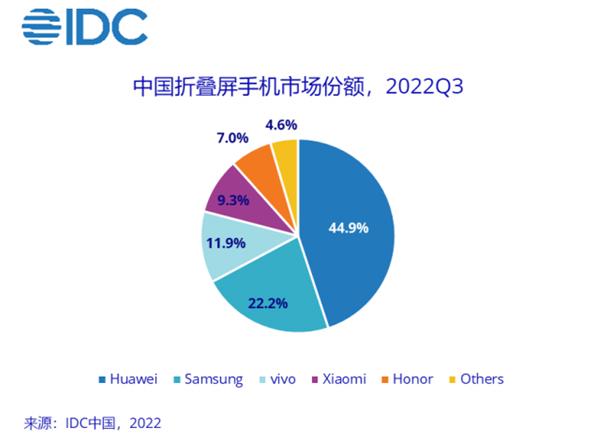 华为折叠屏手机市场占比,华为折叠屏手机包揽5月市场前三