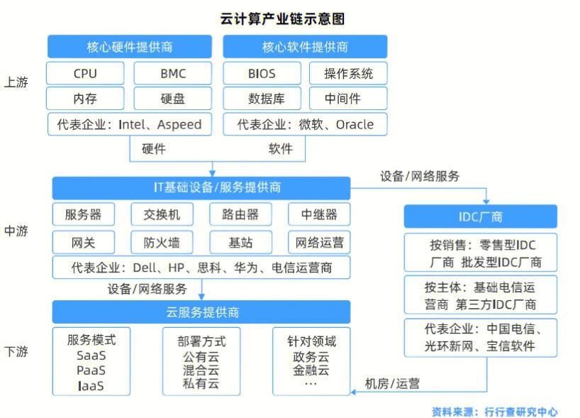 云计算在数字经济中的应用,云计算新阶段要深入实体经济产业