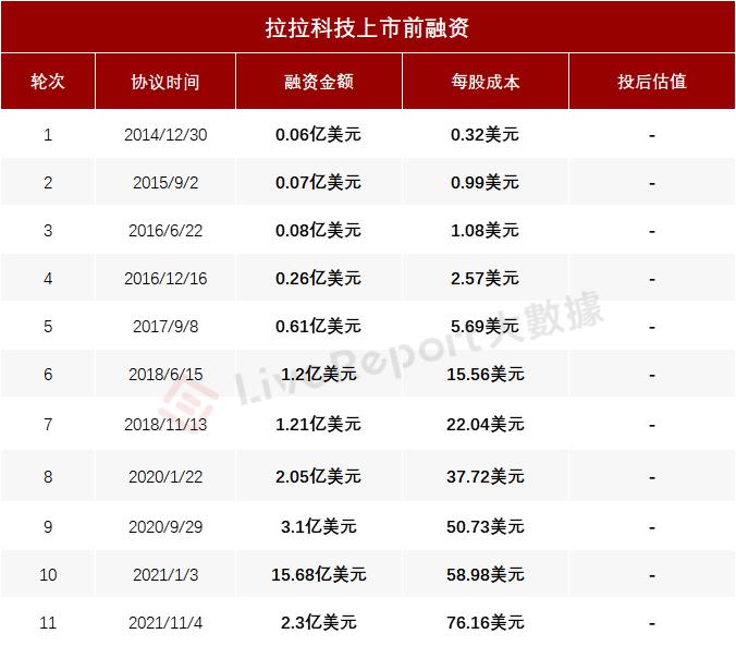 货拉拉2023年全年营收,货拉拉未来5年估值
