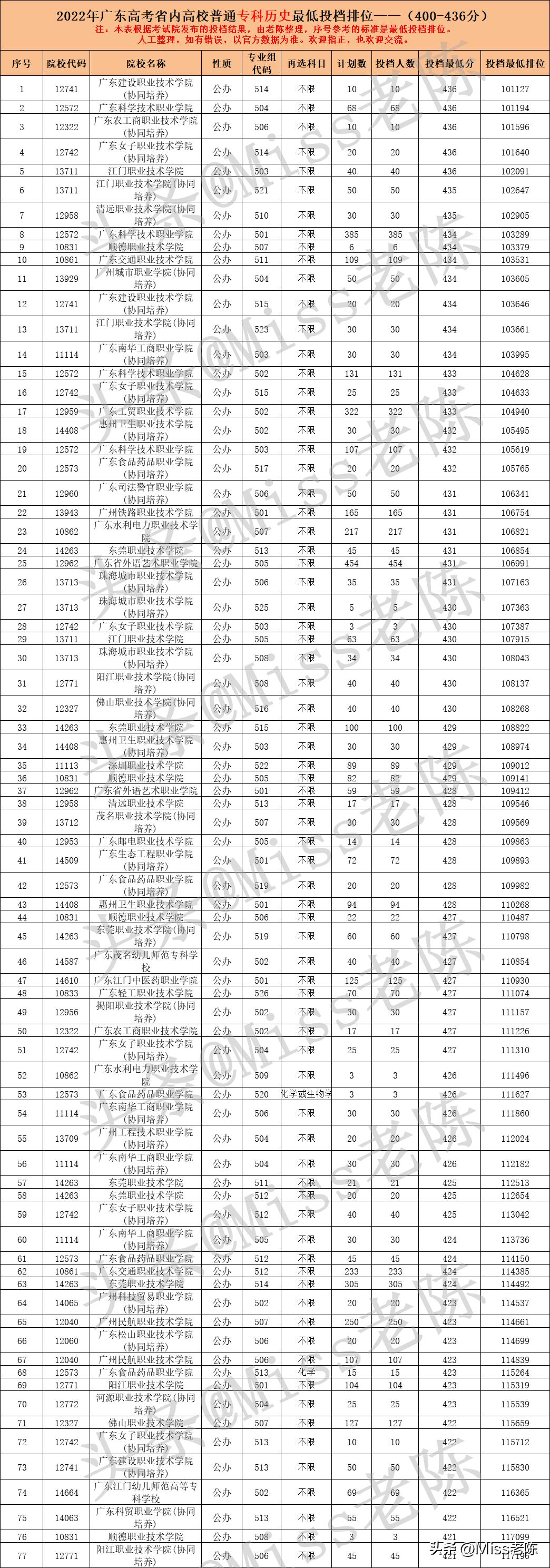 广东历史类考生530分能上什么大学,去年广东高考历史类录取学校排名