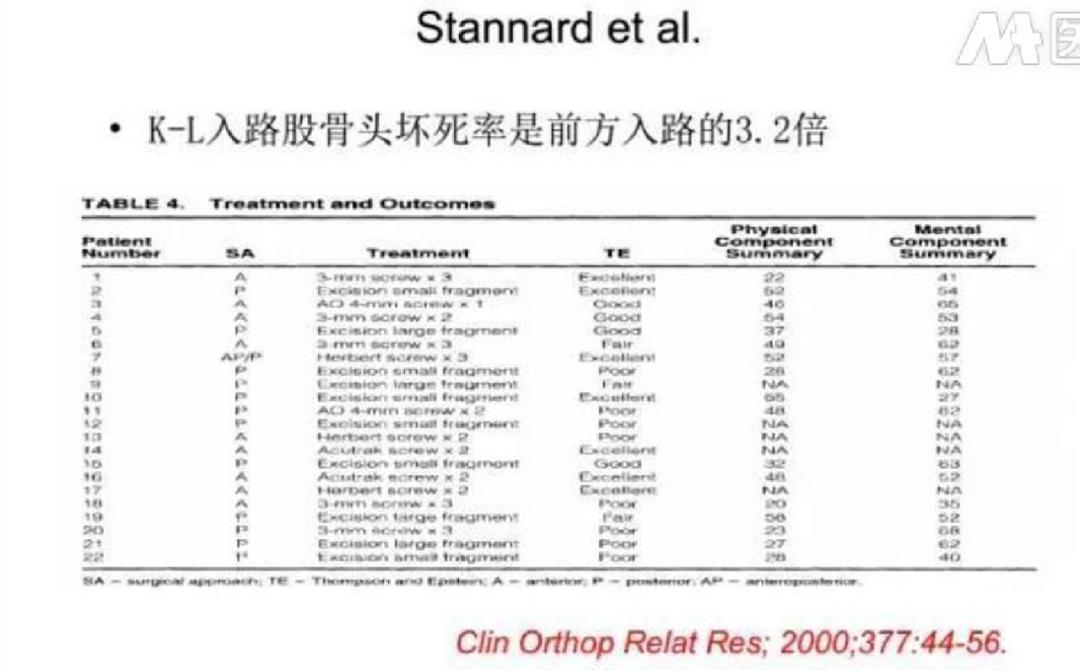 老人股骨头骨折手术,股骨头骨折最佳手术方法