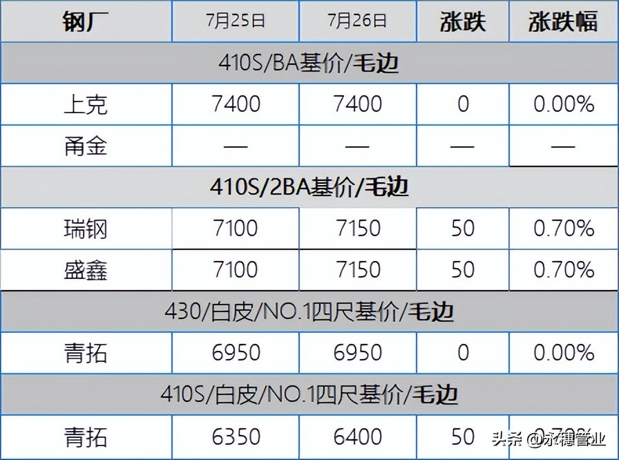 304获利盘回吐，201回归找便宜，今日板卷市场跌50-150元/吨