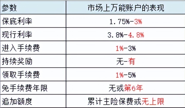 长城金麒麟万能账户利率降至3.5,长城金麒麟万能账户现结利率