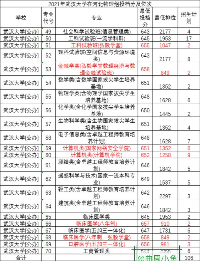 计算机类专业选武汉大学还是华中科技大学?