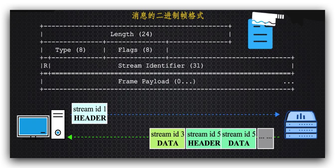 传说中的http,http的现行版本