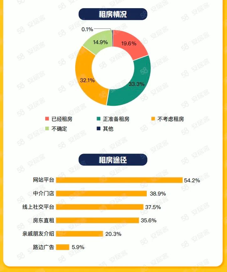 58同城、安居客2023年毕业生租房调研：理想租金集中在801-3500元