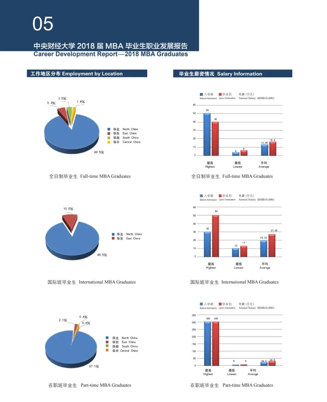 mba毕业后决定薪资待遇的根本因素,读mba后有明显涨薪么