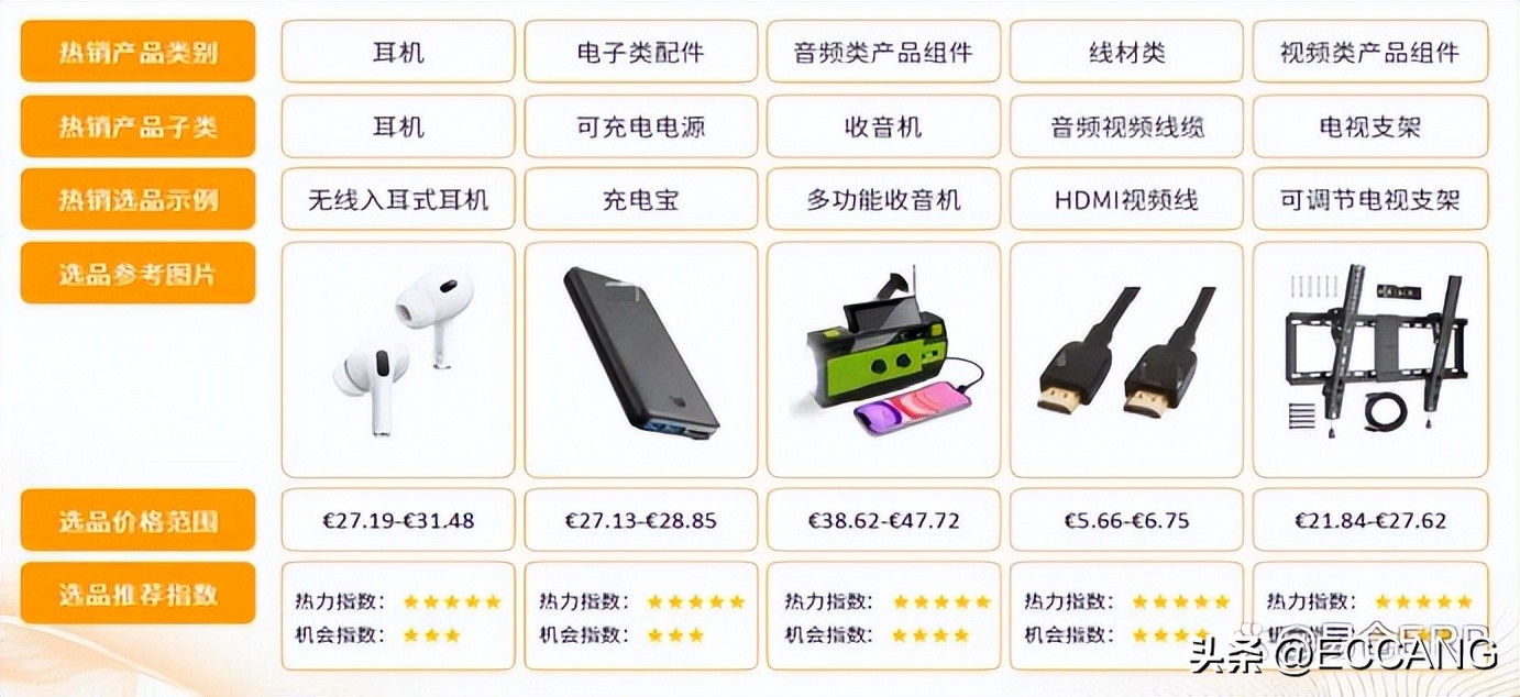 欧洲电商怎么选品,欧洲电商首选产品有哪些