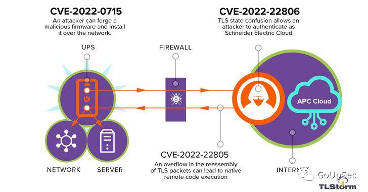 apcups安全性,apc智能ups发现爆炸性漏洞