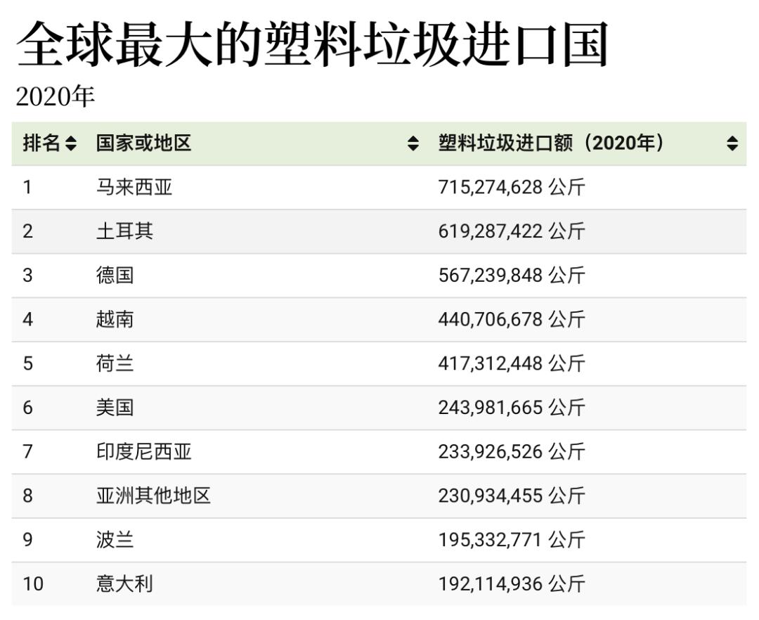 生产塑料垃圾最多的国家,美国塑料垃圾出口到哪里了