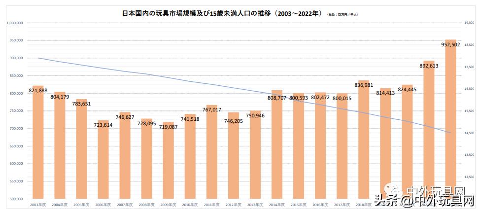 日本益智类玩具的市场规模,日本玩具全球销量排行