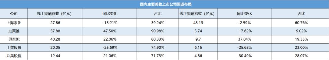 国内最有潜力的化妆品上市公司,新上市化妆品公司有哪些