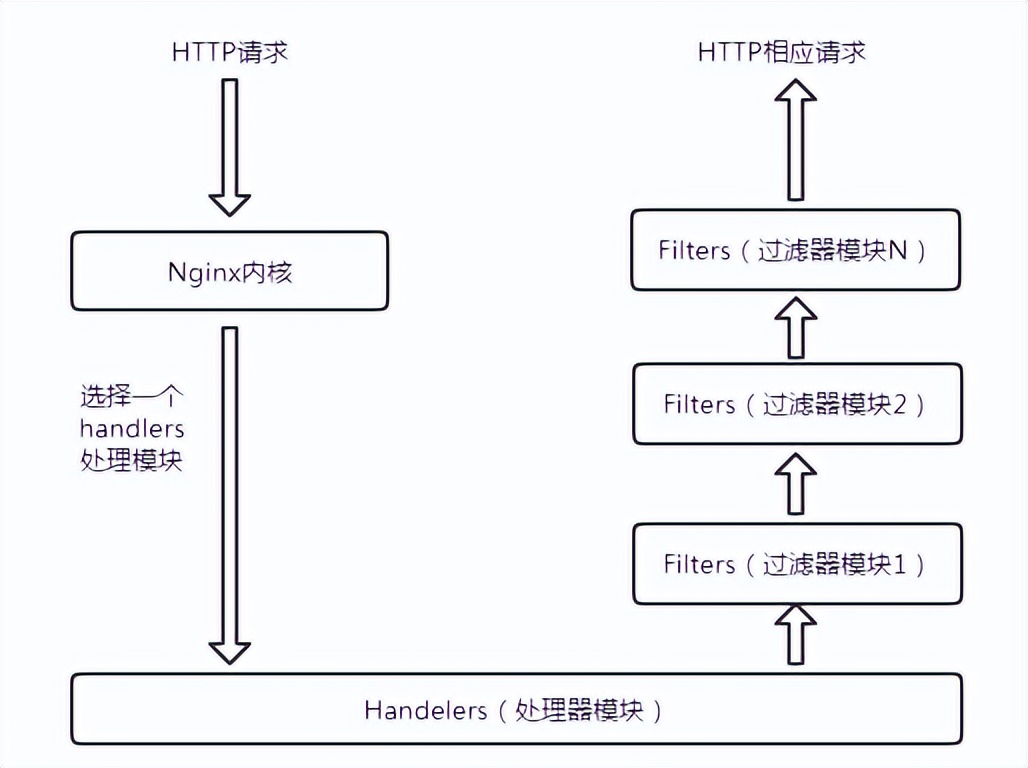 nginx高级模块教程,nginx实战核心知识点