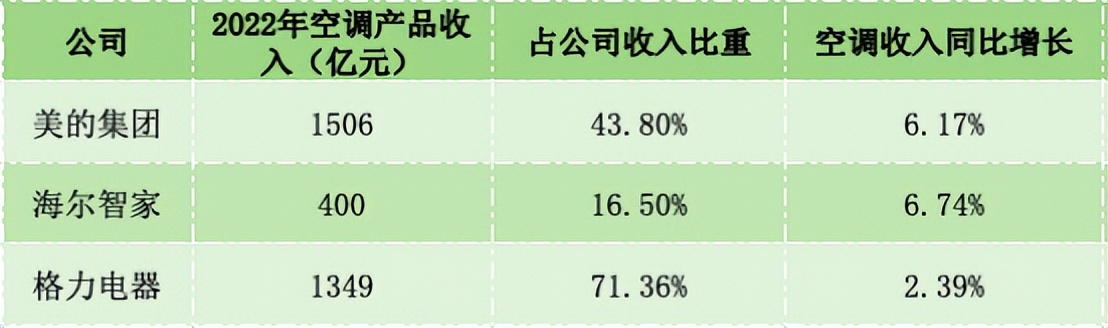 美的海尔格力这三家哪家最强大,美的格力海尔公司的比较