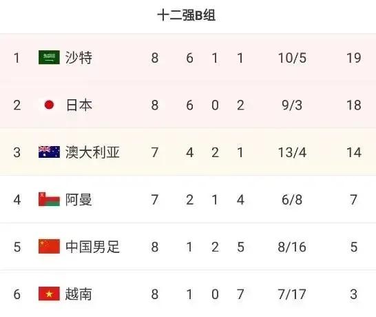 第一轮小组积分榜,第一小组出线