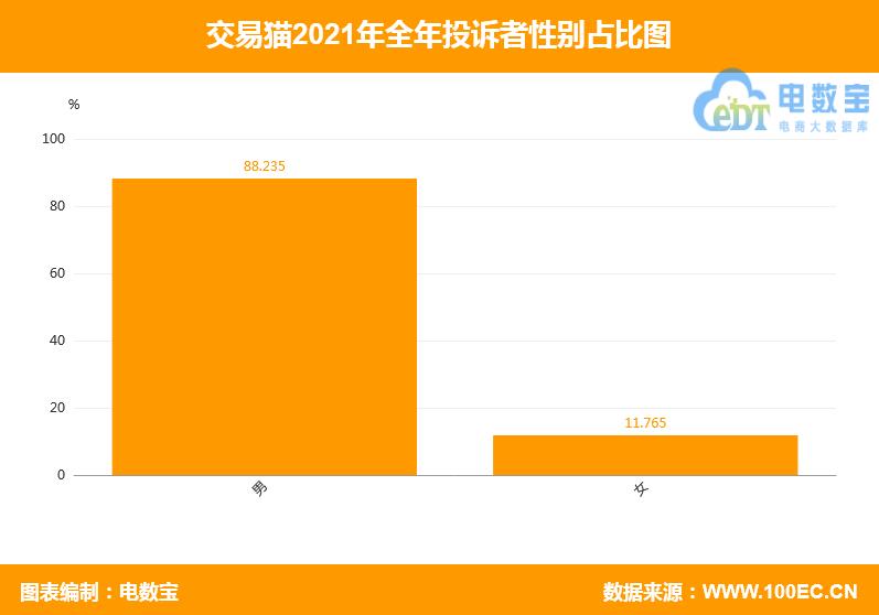 “交易猫”2021电诉宝用户投诉数据出炉：获13次“不予评级”