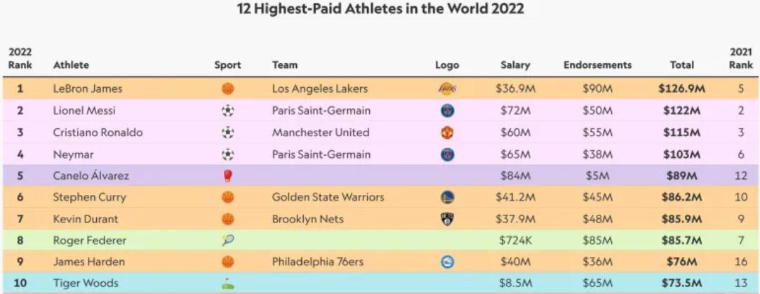 2022世界排行榜前十足球运动员,2021年收入最高的十位运动员