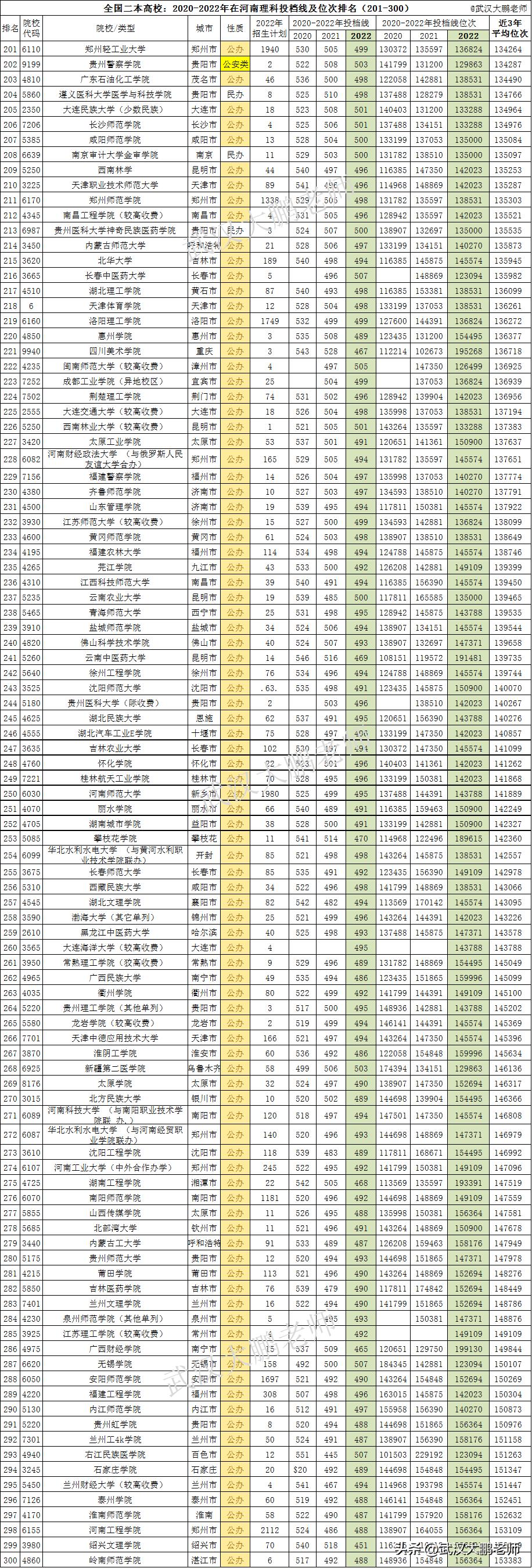 2023年河南理科本一投档线排名,河南二本分数线2023