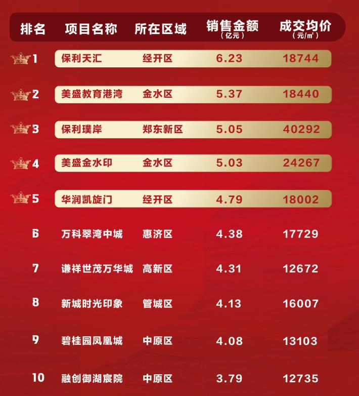 金水北房子降价,金水区最新房价排名