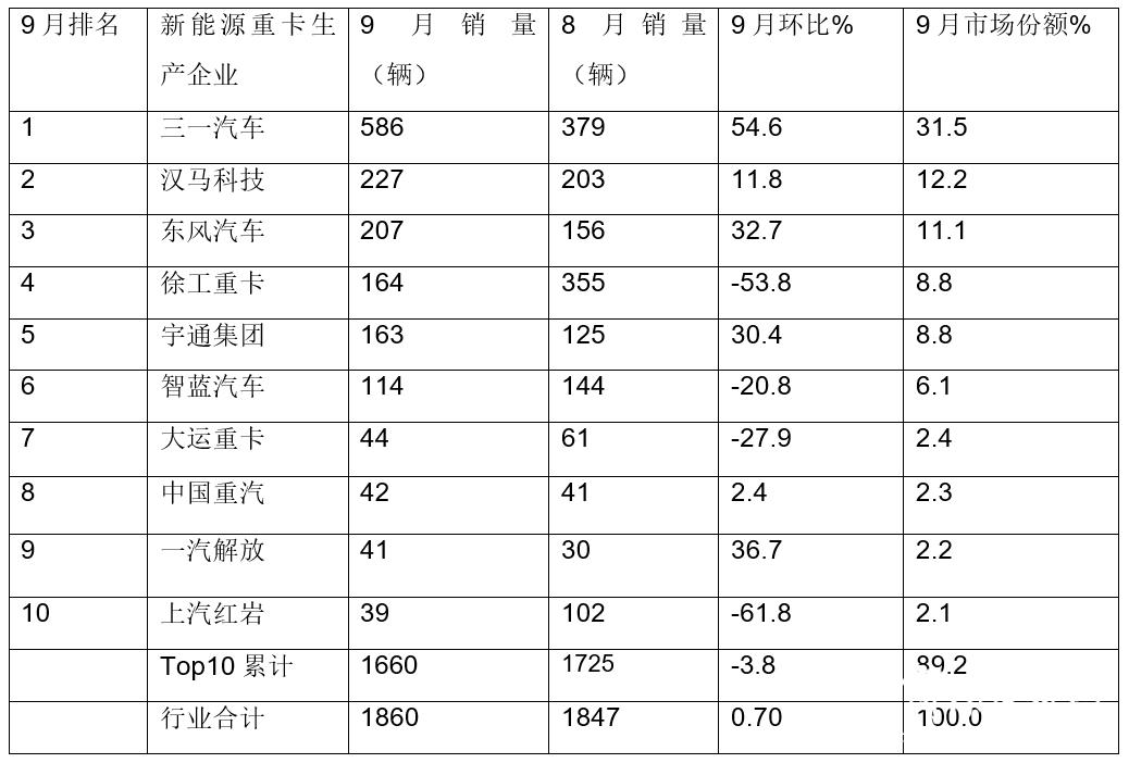 三一重卡各车型2021全年销量,三一新能源重卡销量