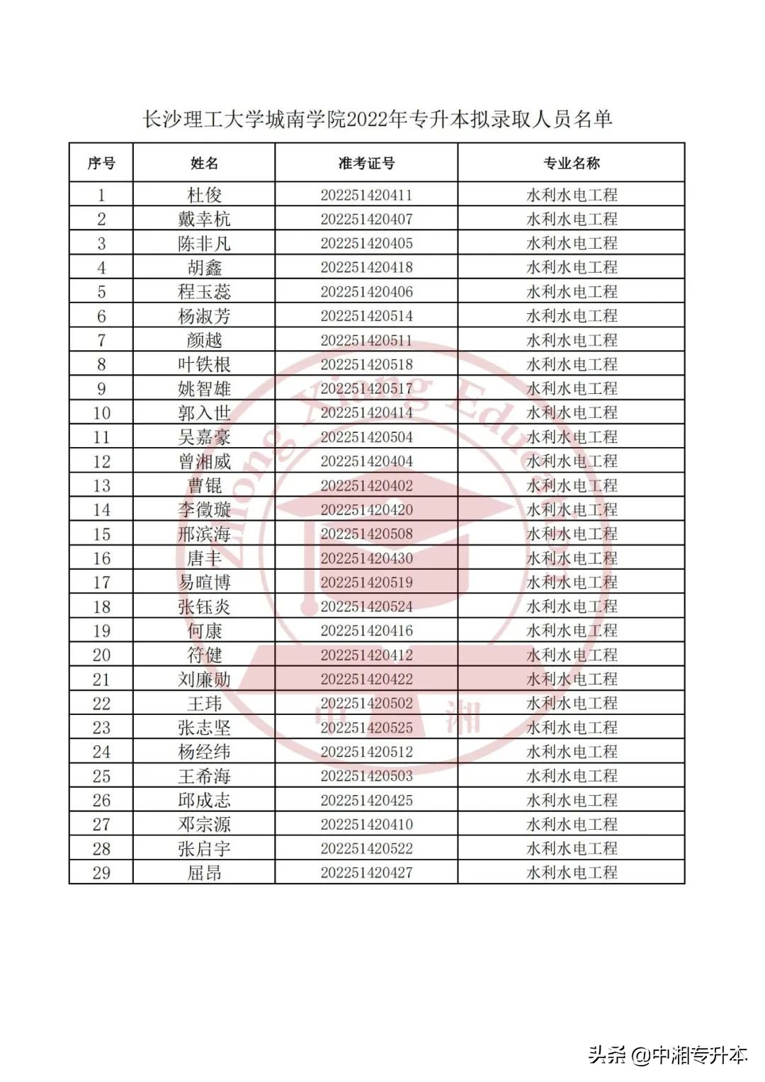 长沙理工大学南湖学院2022年普通专升本考试拟录取名单公示