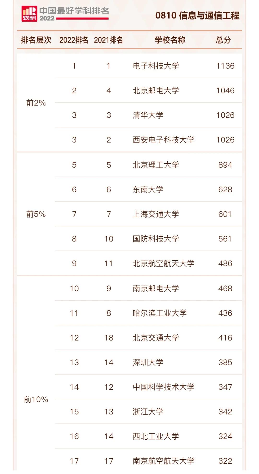 电子科技大学哪几个学校比较好,电子科技大学电子学科第一