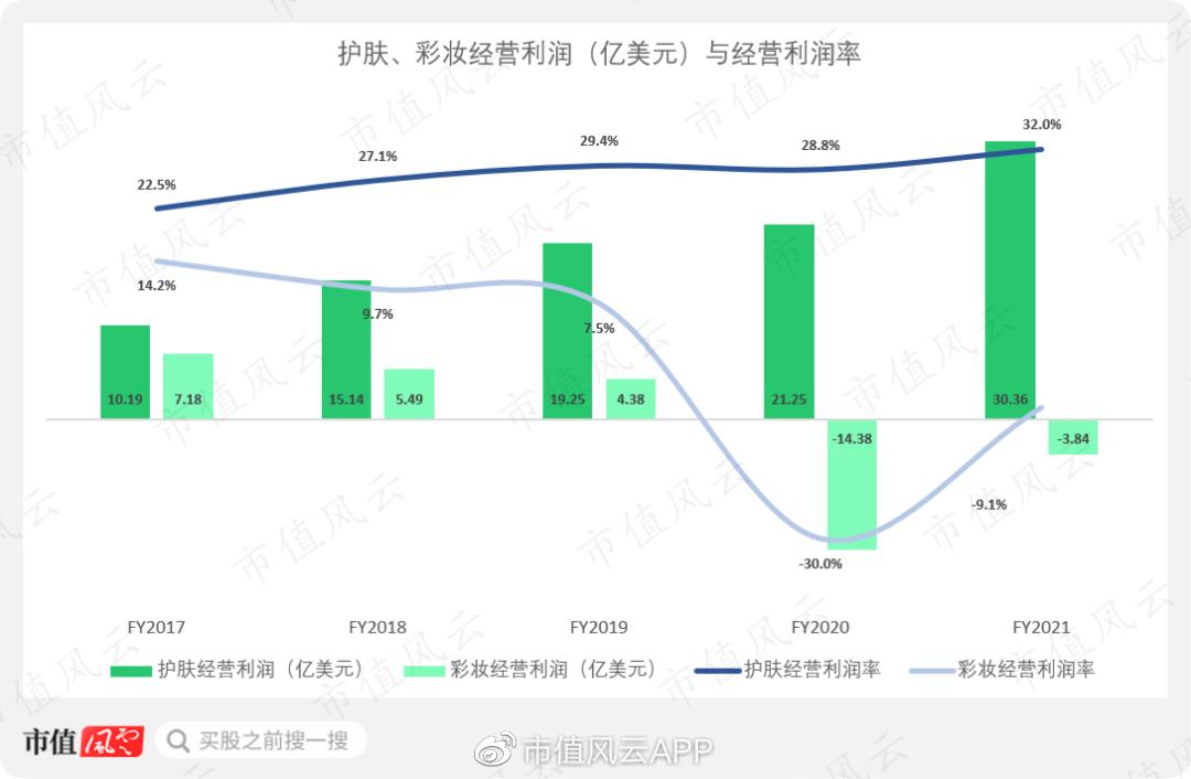 雅诗兰黛市值500亿,雅诗兰黛集团市场分析