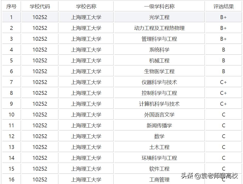 浙江理工大学对比华东理工哪个好,上海理工大学与华东理工区别在哪