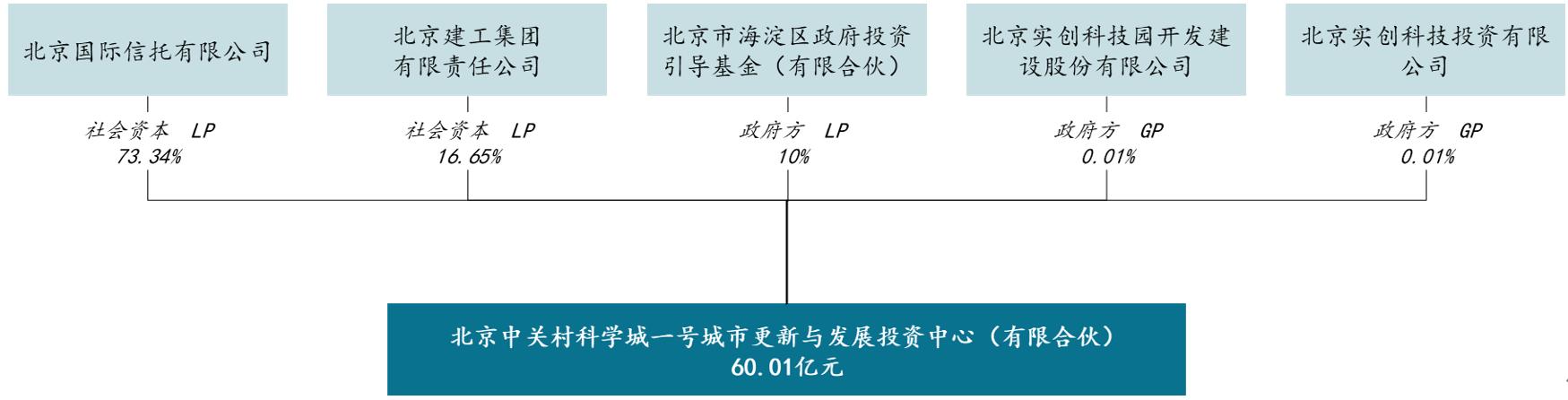 城市更新基金盈利模式,产业运营方如何参与城市更新基金
