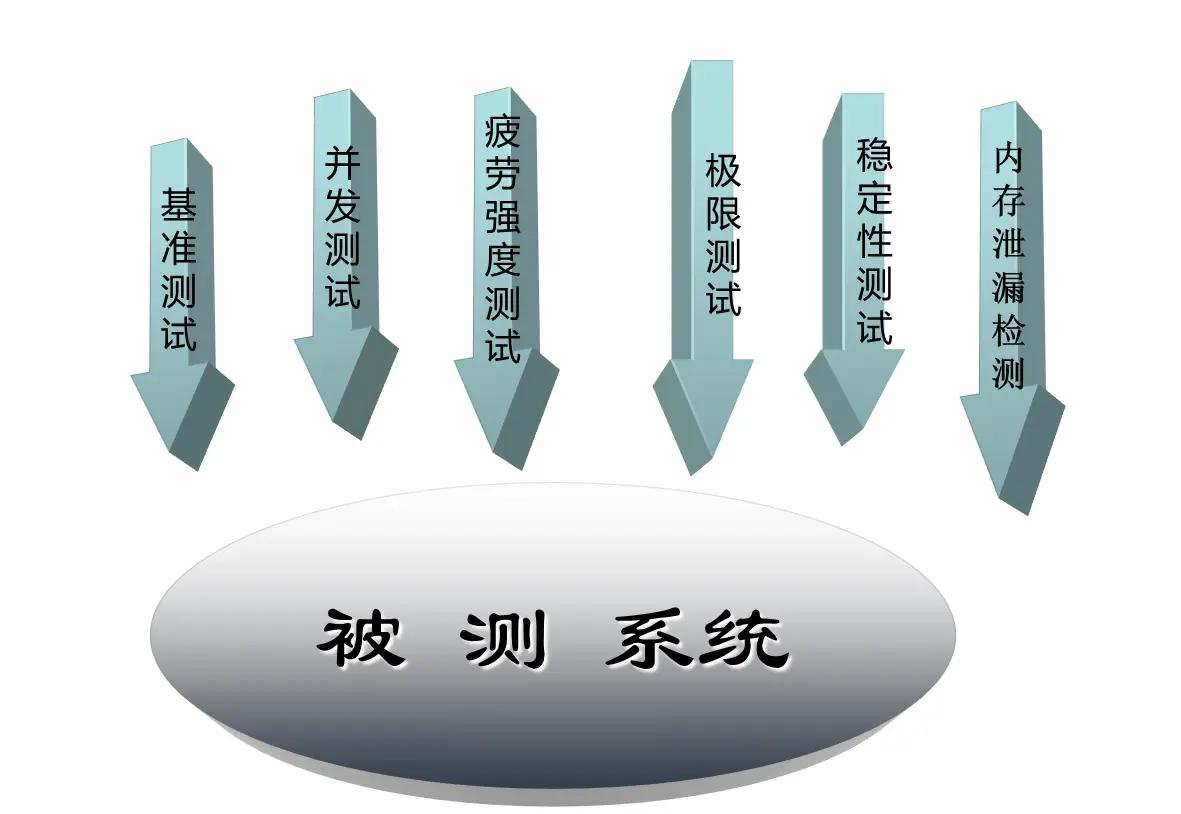 前端性能测试策略,软件性能测试真实案例讲解