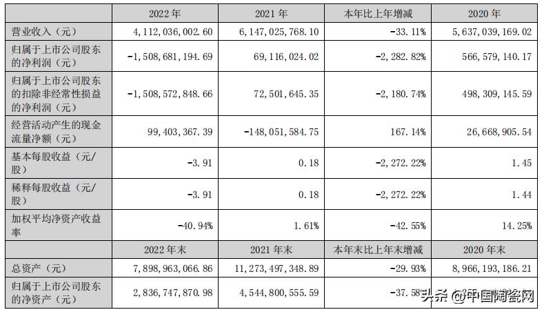 东鹏突破千亿,东鹏瓷砖2019营业额