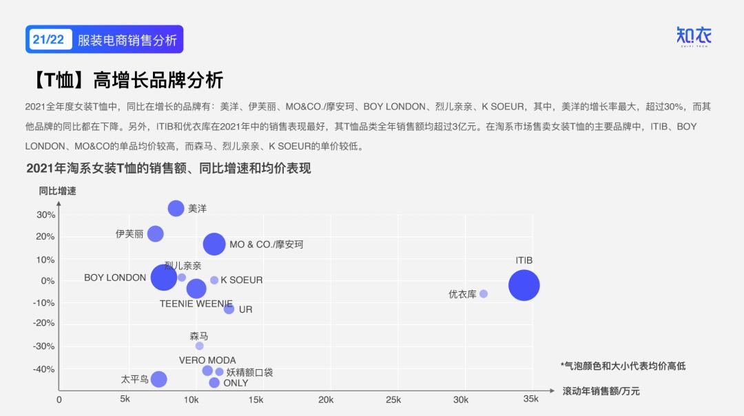 2020女装爆款分析,2022年新款女装爆款上衣排行榜